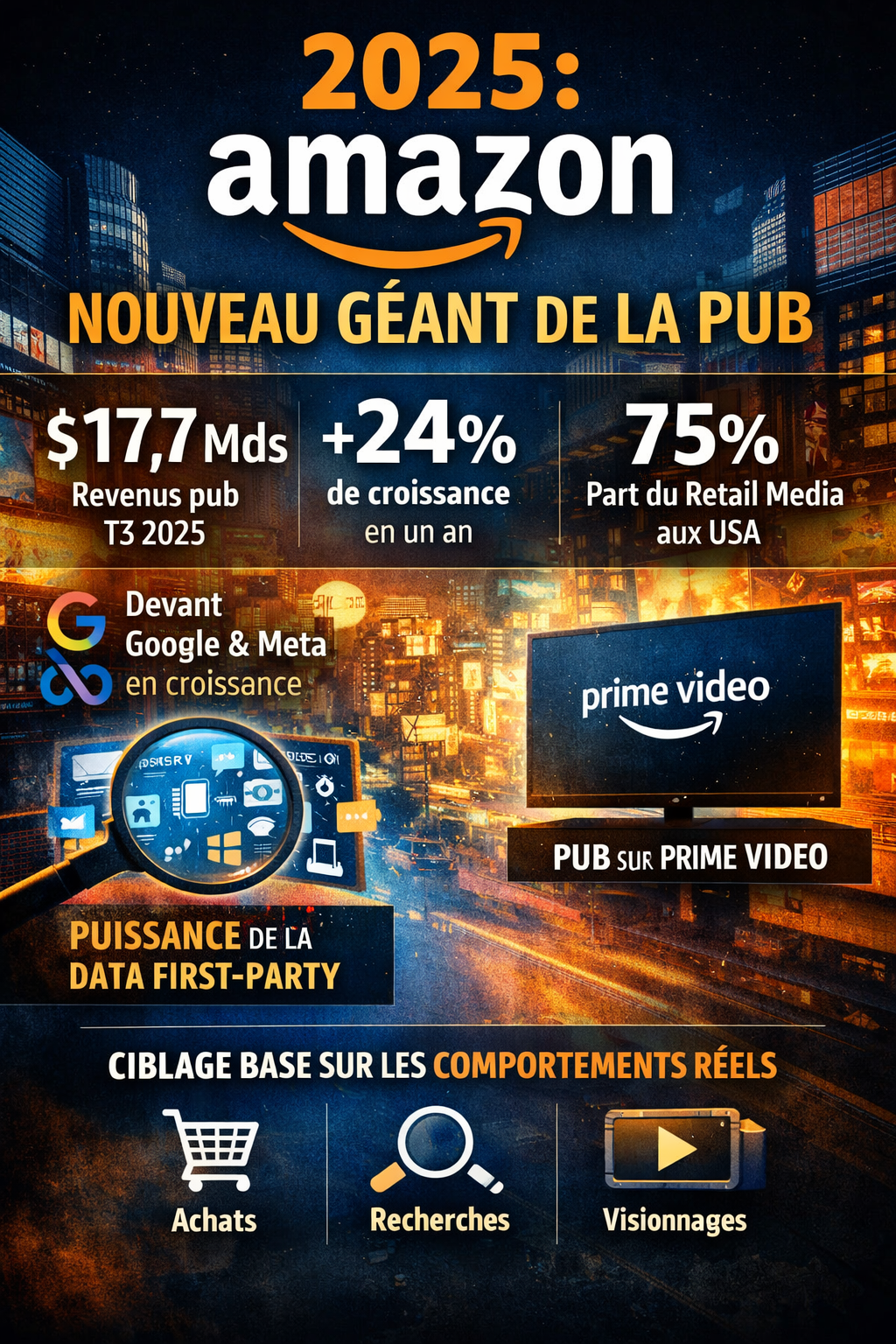 infographie représentant les chiffres 2025 d'Amazon