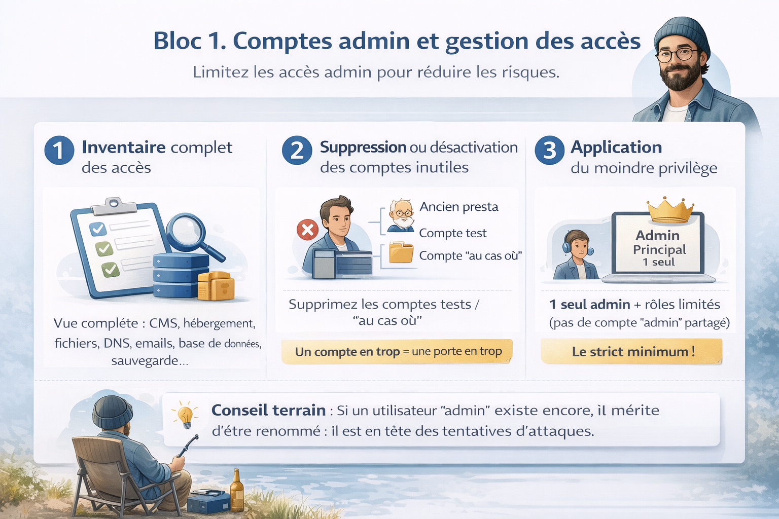 Infographie “Bloc 1 – Comptes admin et gestion des accès” : trois cartes numérotées avec icônes. 1 Inventaire complet des accès CMS, hébergement, DNS, messagerie, fichiers, base de données, sauvegardes, analytics. 2 Suppression ou désactivation des comptes inutiles. 3 Application du moindre privilège avec un administrateur principal et des rôles limités. Encadré “Conseil terrain” : renommer l’utilisateur “admin” pour éviter les attaques automatisées.