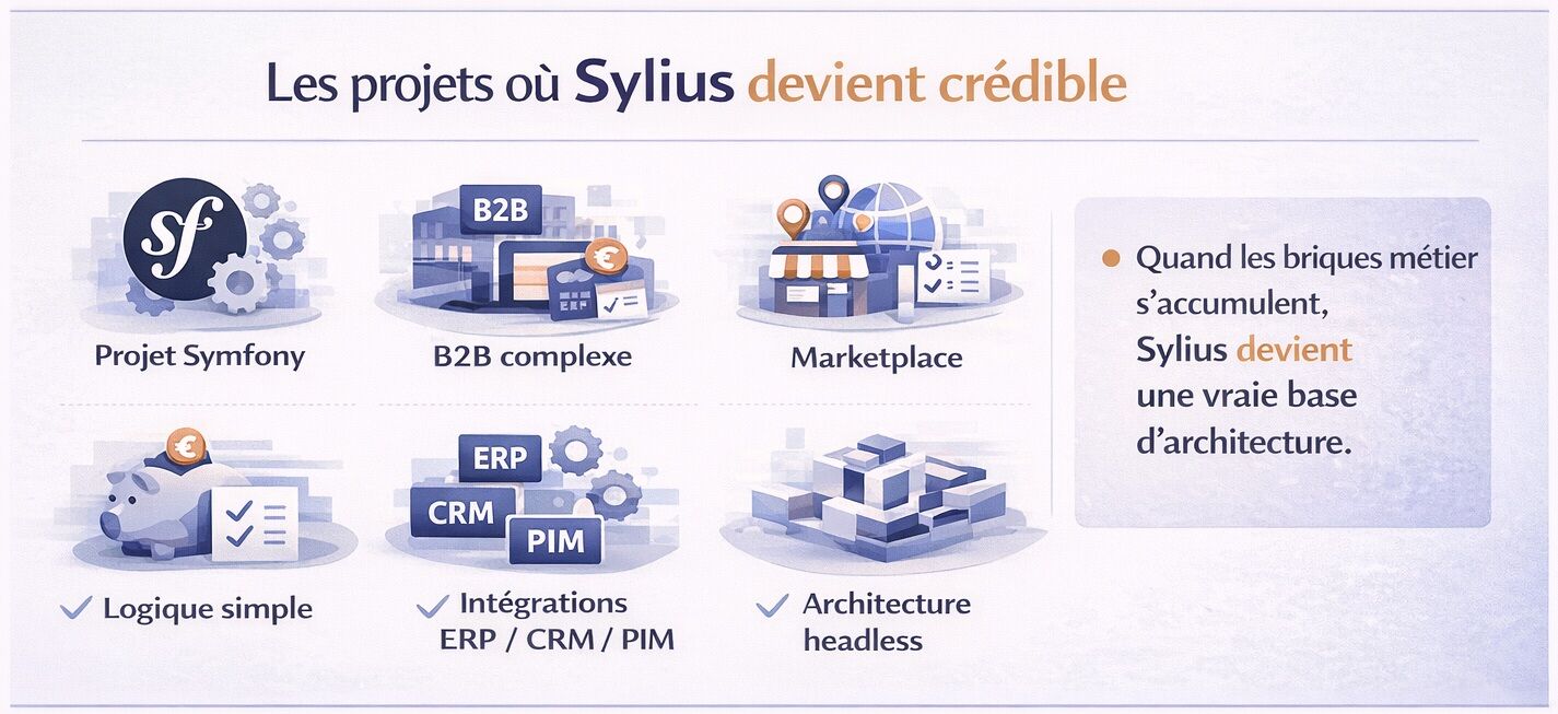 Comparatif visuel des principaux contextes e-commerce dans lesquels Sylius devient une solution crédible, notamment sur les projets Symfony, B2B complexes, marketplaces, multistores internationaux, intégrations métier et architectures headless.