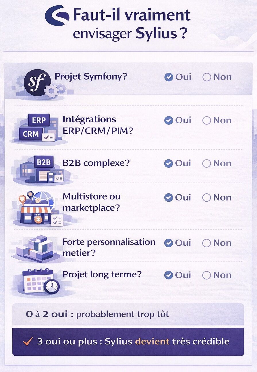 Checklist visuelle pour évaluer si un projet e-commerce est assez complexe pour envisager Sylius, à partir de six critères clés comme Symfony, les intégrations métier, le B2B, le multistore, la personnalisation et la durée de vie du projet.
