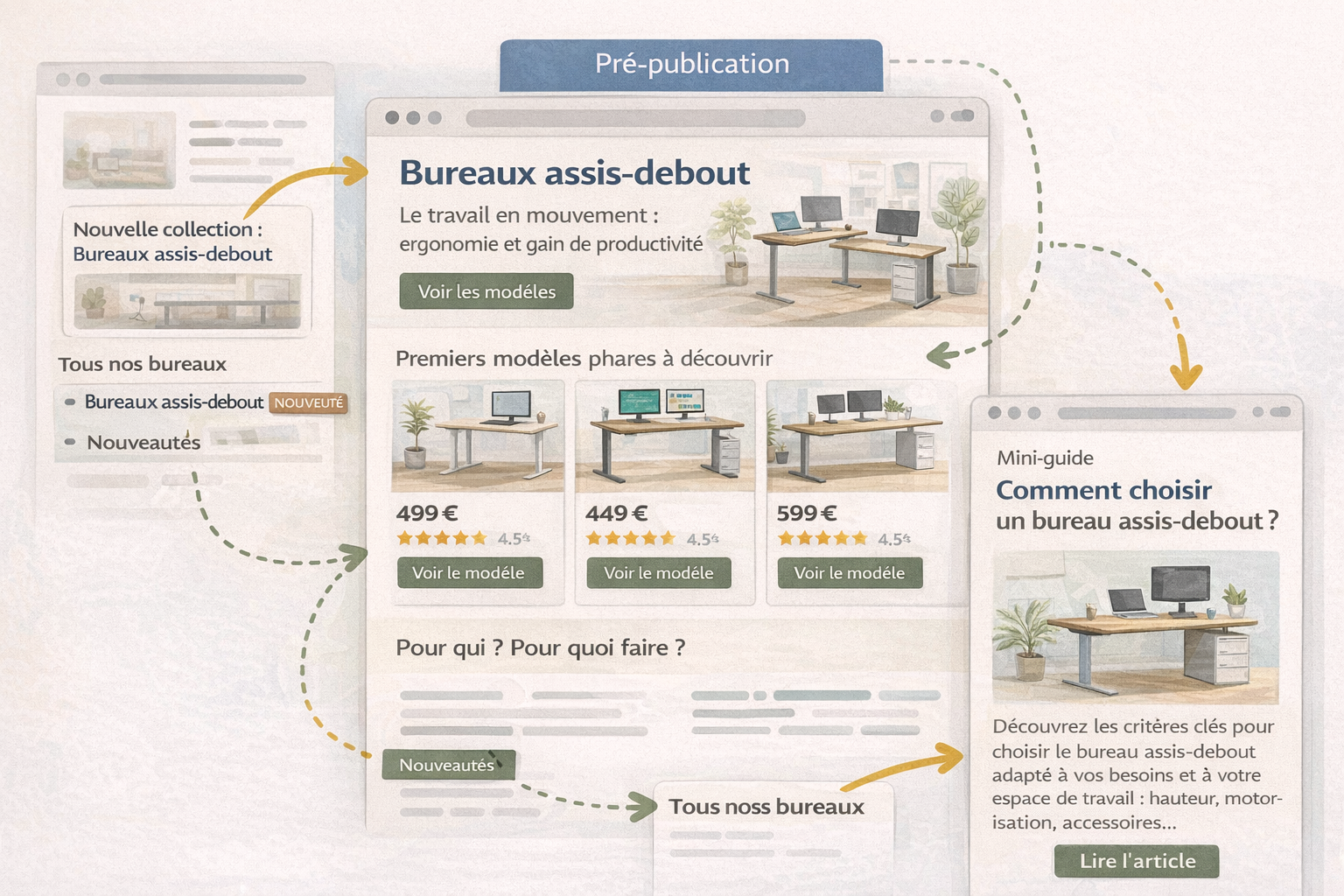 Illustration de pré-lancement d’une page collection e-commerce “Bureaux assis-debout”, montrant un hero avec promesse ergonomique, une première sélection de produits phares, des blocs d’usages (télétravail, alternance assis/debout), des liens internes depuis catégories, nouveautés et home, ainsi qu’un mini-guide “Comment choisir un bureau assis-debout ?” servant de contenu satellite SEO.