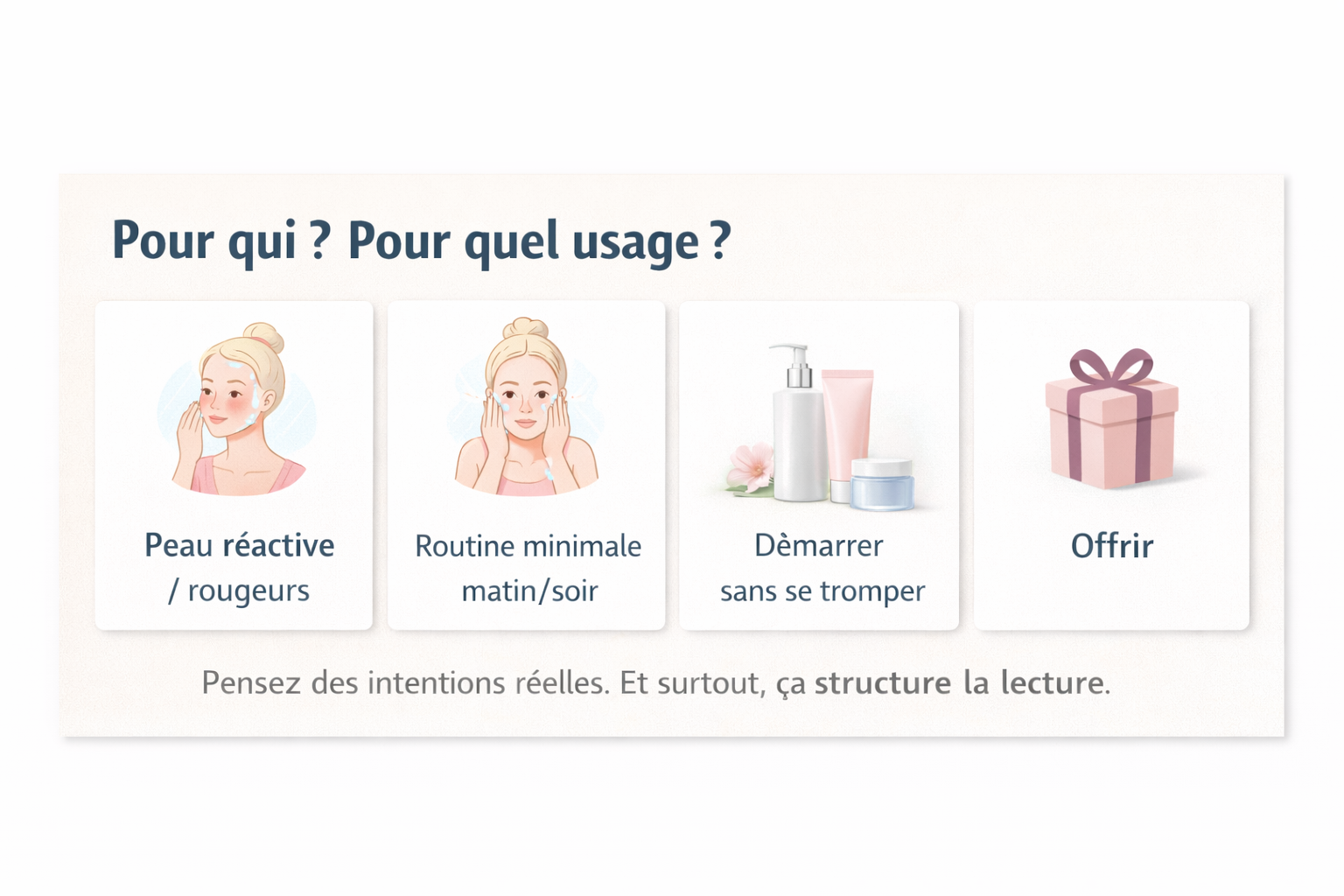 Visuel de bloc “Pour qui ? Pour quel usage ?” sur une page collection e-commerce, présentant quatre cas d’usage clairs (peau réactive/rougeurs, routine minimale matin-soir, démarrer sans se tromper, offrir) avec pictogrammes et mise en page structurée pour guider le choix et capter la longue traîne SEO.