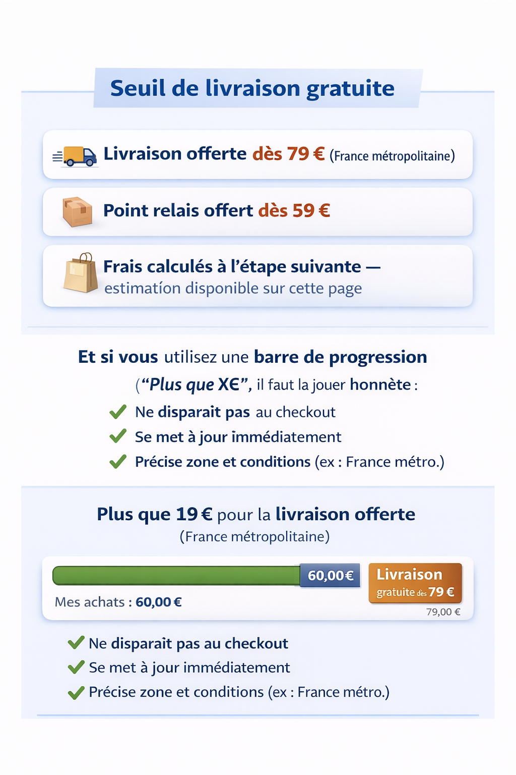 Infographie “Seuil de livraison gratuite” : exemples de messages (livraison offerte dès 79 €, point relais offert dès 59 €, estimation des frais) et barre de progression “Plus que 19 €” avec conditions affichées (France métropolitaine) et mise à jour immédiate.