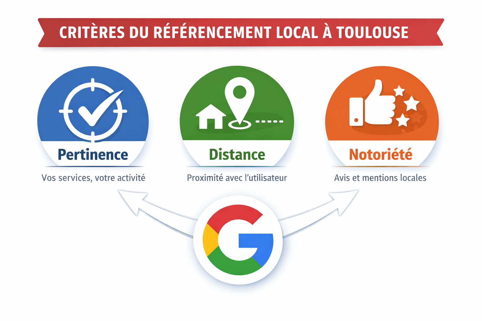 Schéma des critères Google pour le référencement local à Toulouse