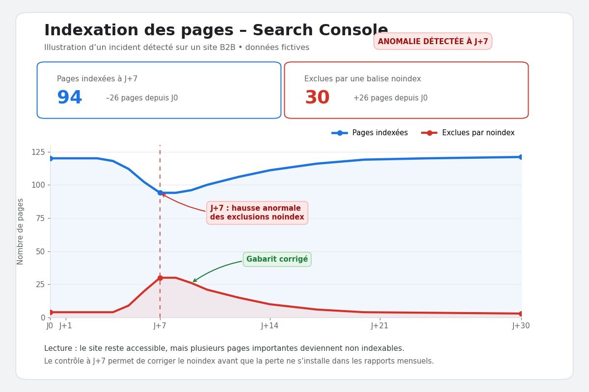 Graphique Search Console montrant une chute des pages indexées et une hausse des exclusions noindex détectées à J+7 après une refonte.