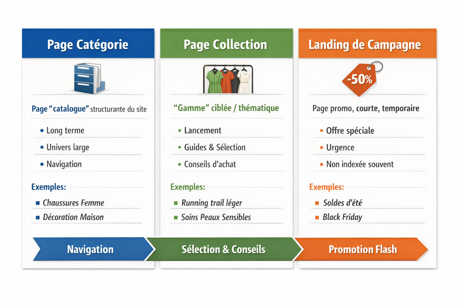 Infographie comparative en 3 colonnes (Page Catégorie, Page Collection, Landing de Campagne) expliquant le rôle de chaque type de page, ses caractéristiques (long terme / gamme ciblée / promo temporaire) et des exemples concrets : “Chaussures femme”, “Soins peaux sensibles”, “Soldes d’été / Black Friday”.