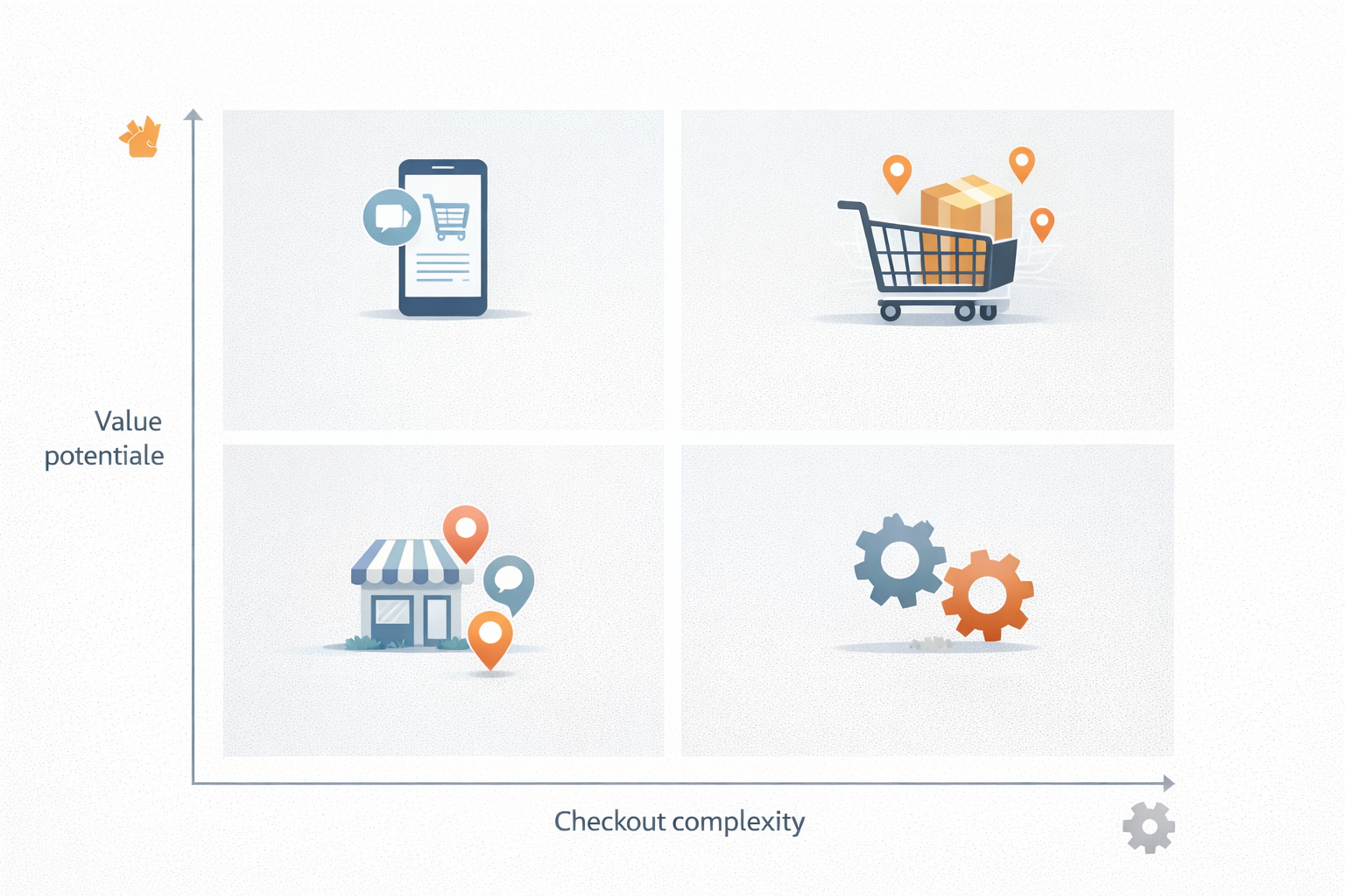 Infographie matricielle 2 x 2 illustrant la valeur potentielle de l’address autocomplete selon la complexité du checkout WooCommerce, avec pictogrammes représentant une boutique locale, une boutique mobile-first, une boutique à fort volume et une boutique très customisée.