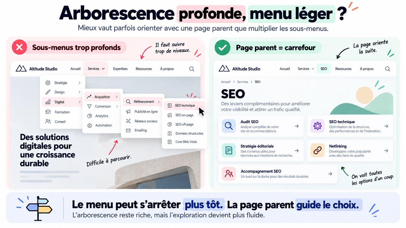 Infographie UX comparant deux approches de navigation web : à gauche, des sous-menus en cascade sur plusieurs niveaux compliquent l’accès aux contenus ; à droite, une page parent SEO regroupe les services (audit SEO, SEO technique, stratégie éditoriale, netlinking et accompagnement SEO) pour faciliter la navigation.