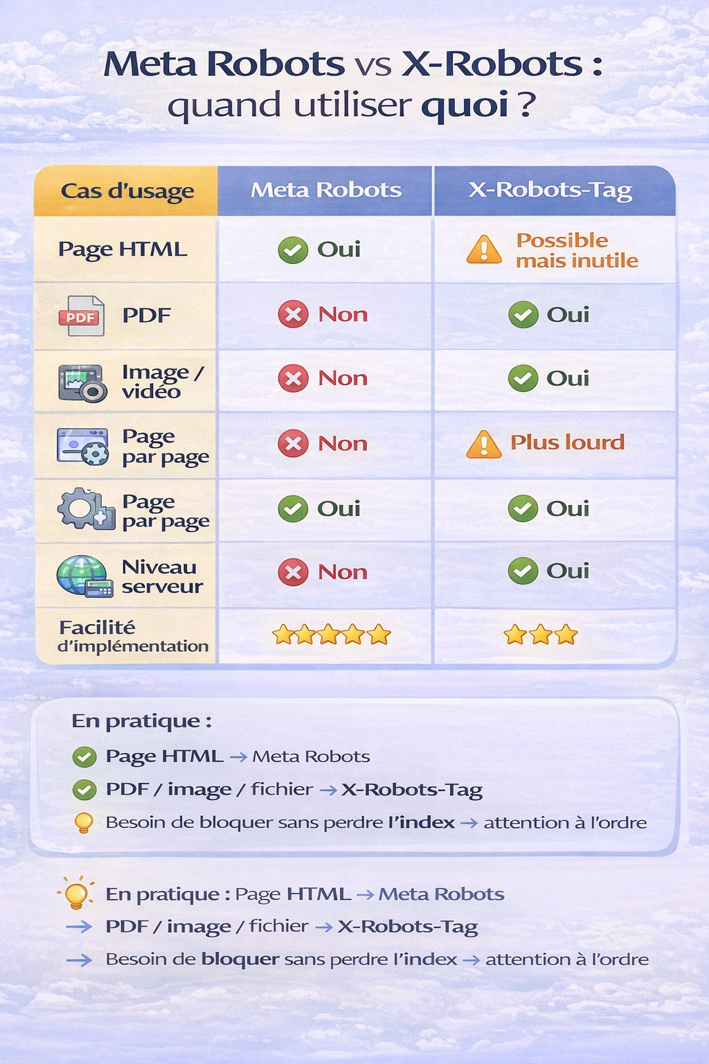 Infographie comparant Meta Robots et X-Robots-Tag pour le SEO, sous forme de tableau visuel indiquant quand utiliser chaque directive selon le type de contenu (page HTML, PDF, image, vidéo), le niveau de contrôle (page par page ou serveur) et la facilité d’implémentation.
