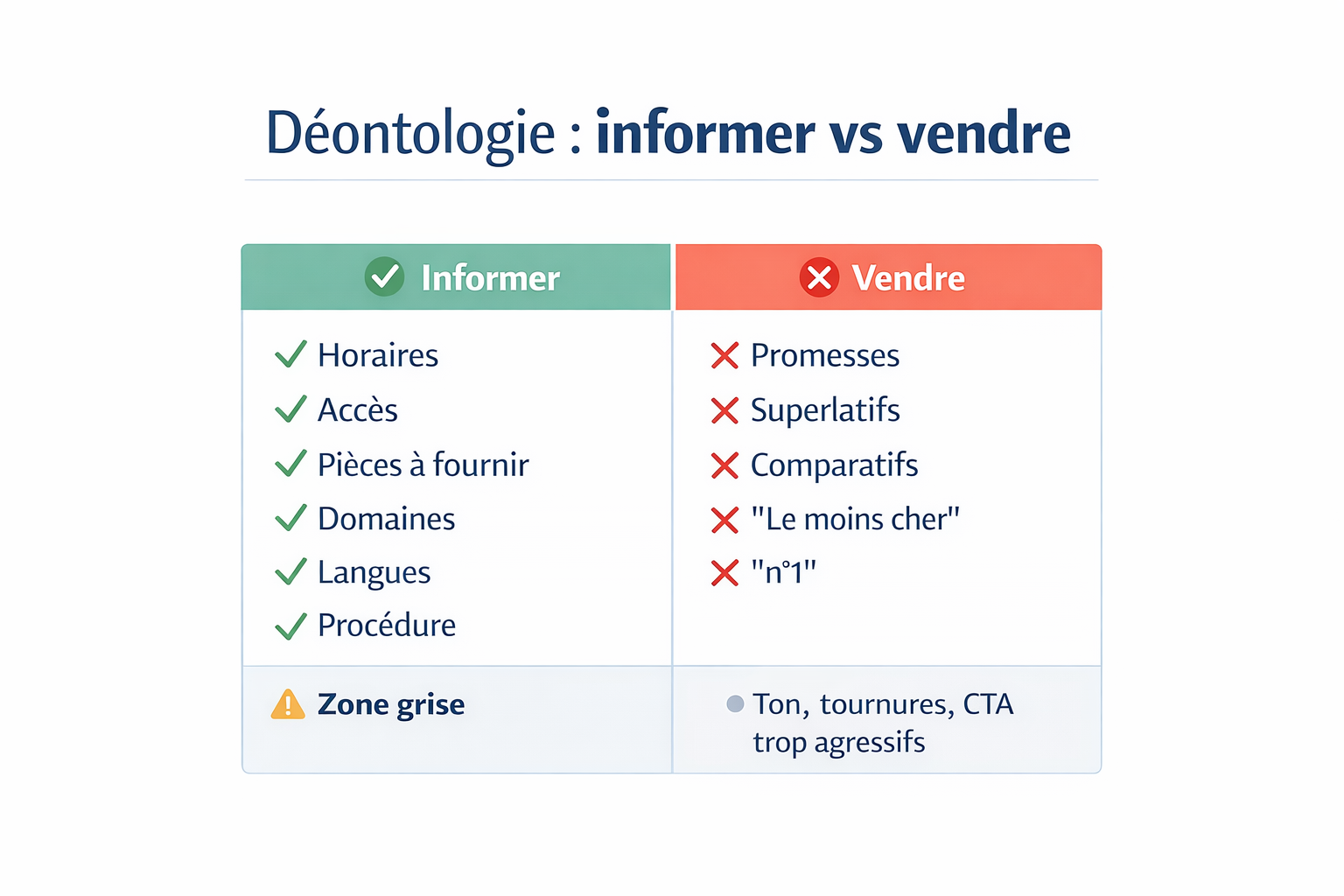 Infographie intitulée « Déontologie : informer vs vendre » sous forme de tableau à deux colonnes. À gauche, colonne verte « Informer » avec une liste : horaires, accès, pièces à fournir, domaines, langues, procédure. À droite, colonne rouge « Vendre » avec une liste : promesses, superlatifs, comparatifs, « le moins cher », « n°1 ». En bas, une ligne « Zone grise » indiquant : ton, tournures et CTA trop agressifs.