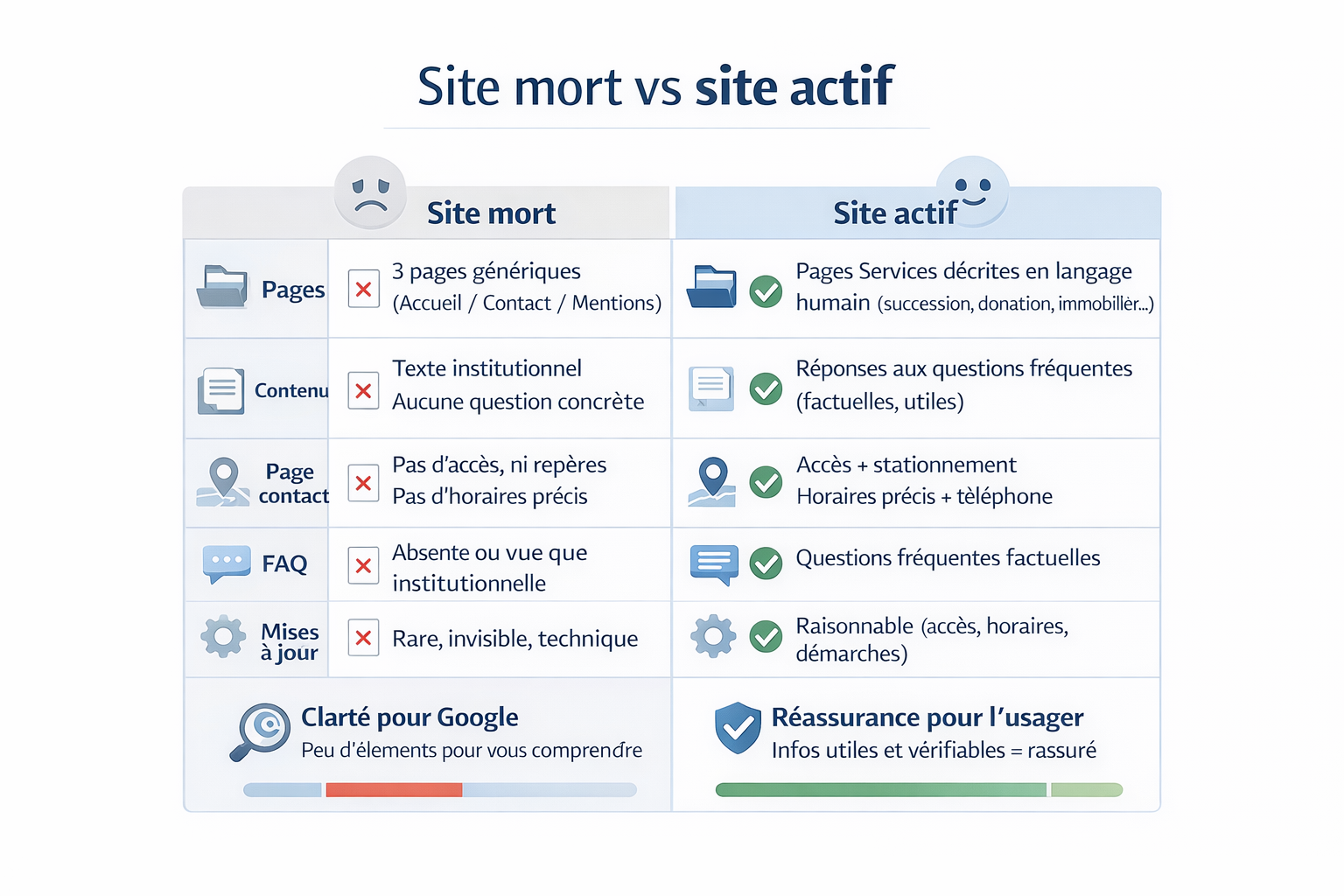 Infographie comparative intitulée « Site mort vs site actif » présentée en deux colonnes. À gauche, « Site mort » décrit un site avec peu de pages génériques, un contenu institutionnel, une page contact peu informative, une FAQ absente et des mises à jour rares, indiquant une faible clarté pour Google. À droite, « Site actif » montre des pages services claires, un contenu utile et factuel, une page contact détaillée, une FAQ pertinente et des mises à jour régulières, apportant une forte réassurance pour l’usager.