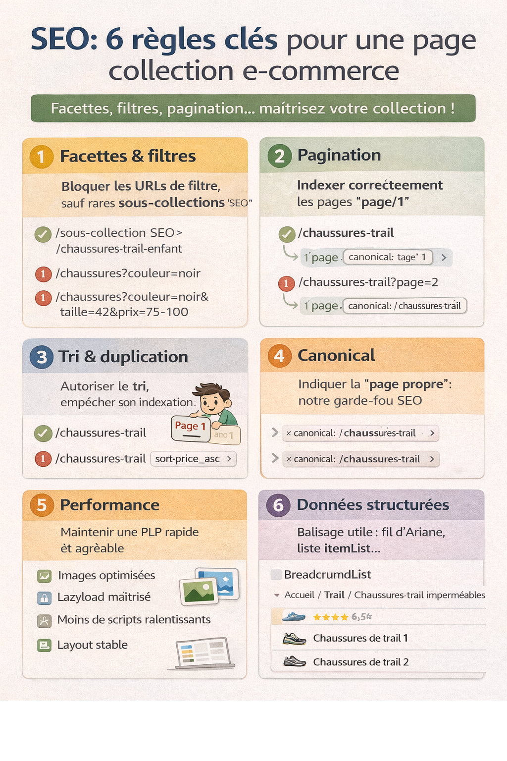 Infographie SEO présentant les 6 règles clés pour optimiser une page collection e-commerce : gestion des facettes et filtres (URLs non indexées), pagination avec priorité à la page 1, tri des produits sans indexation, usage correct des balises canonical, optimisation des performances des pages listes produits (PLP) et mise en place des données structurées BreadcrumbList et ItemList, illustrées par des exemples concrets d’URLs et de bonnes pratiques.