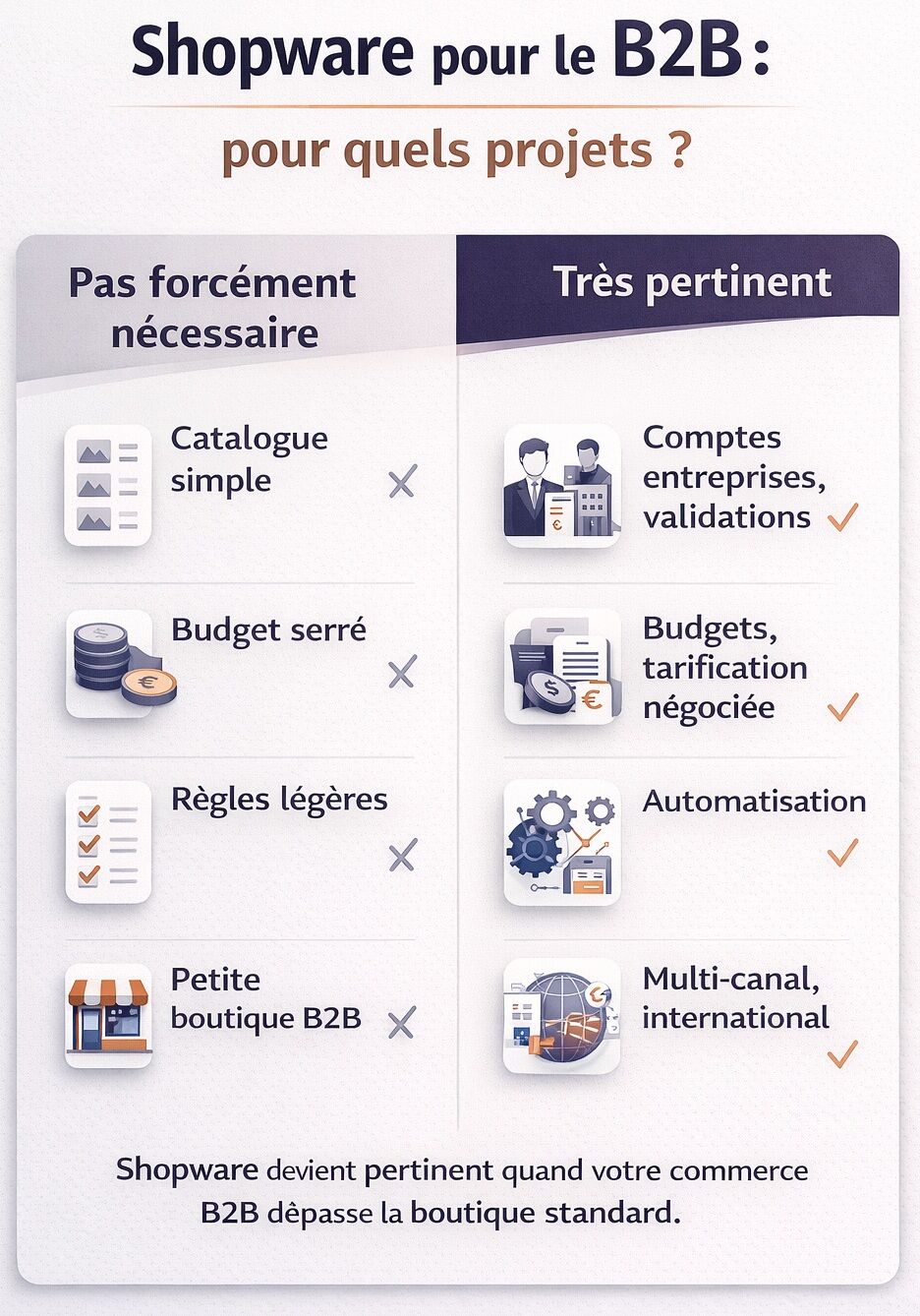 Comparatif visuel des projets B2B pour lesquels Shopware est ou non adapté, avec d’un côté les besoins simples d’une petite boutique B2B et de l’autre les contextes plus complexes avec comptes entreprises, budgets, validations, automatisation et international.