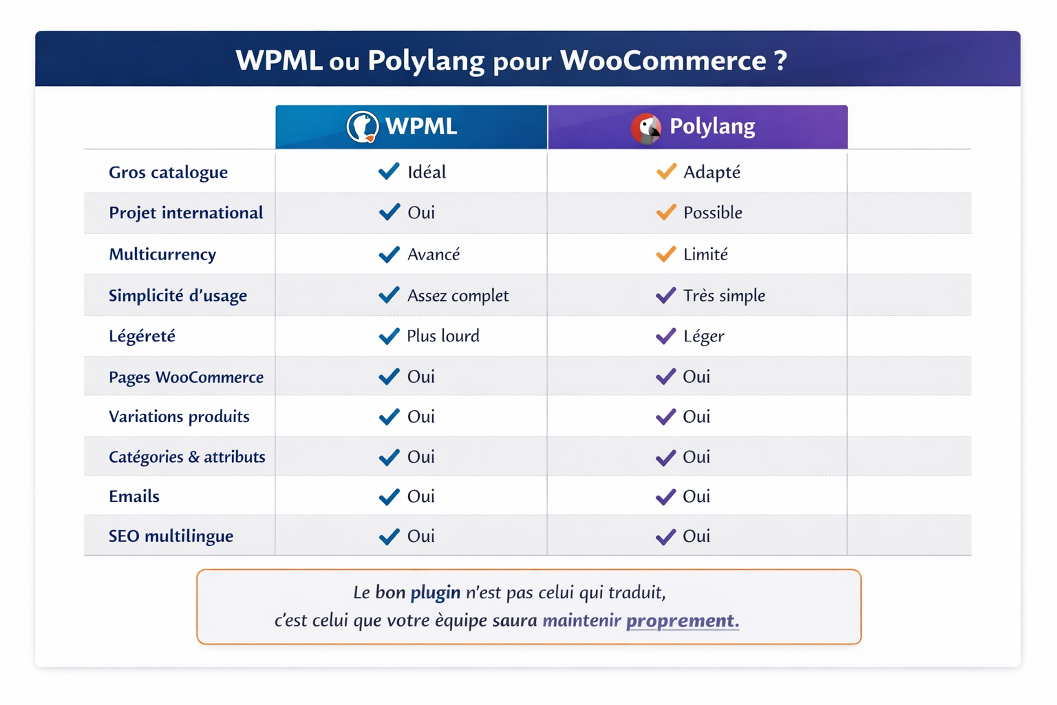 Tableau comparatif WPML vs Polylang pour WooCommerce multilingue, avec critères SEO, gestion des produits, variations, catégories, pages WooCommerce, multicurrency et niveau de complexité du projet.