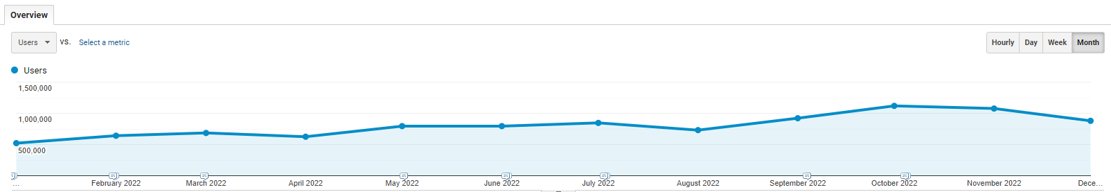 graphique de l'augmentation du nombre de visiteurs sur un site web