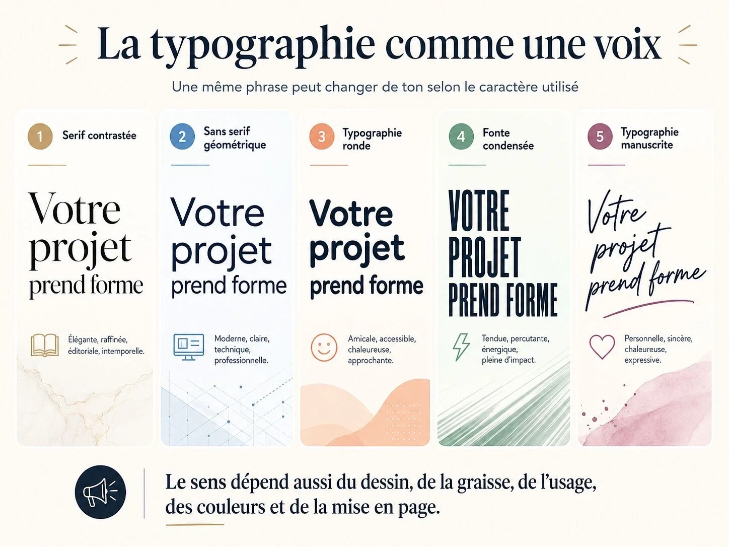 Comparaison de cinq styles typographiques montrant comment une serif, une sans serif géométrique, une police ronde, une fonte condensée et une typographie manuscrite donnent des tonalités différentes à un même message.
