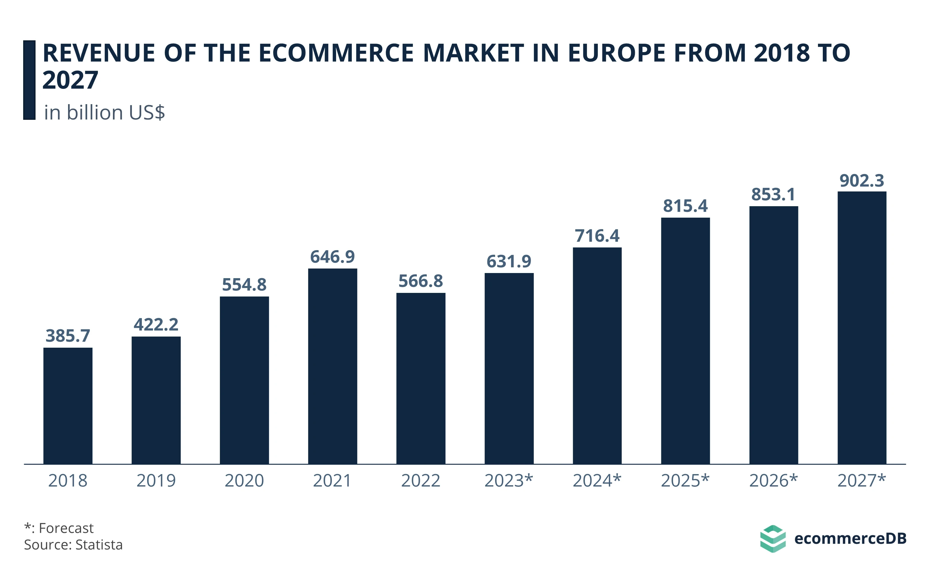 graphique en batons montrant les revenus du marché e-commerce en europe de 2018 à 2027