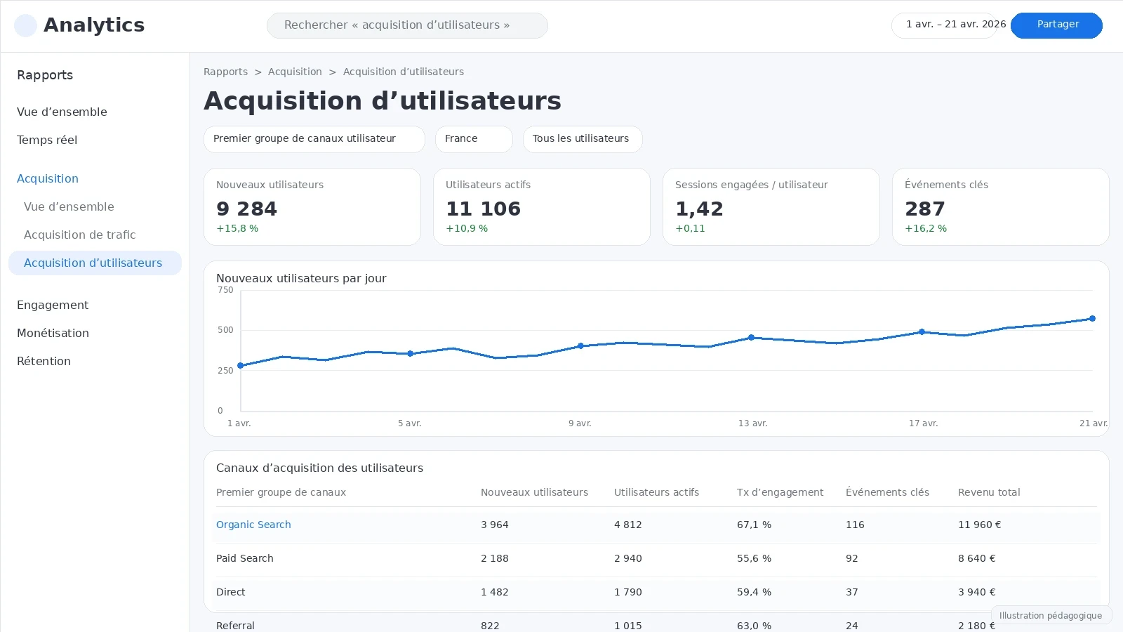 Capture illustrative du rapport Acquisition d’utilisateurs dans Google Analytics 4 avec nouveaux utilisateurs, utilisateurs actifs et canaux d’acquisition