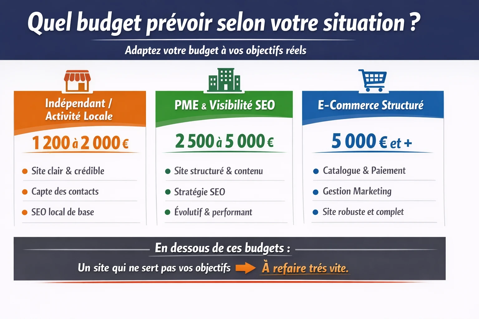 Infographie en paysage présentant les budgets indicatifs pour créer un site web selon la situation : indépendant (1 200–2 000 €), PME avec objectifs SEO (2 500–5 000 €) et e-commerce structuré (5 000 € et plus), avec un rappel qu’en dessous le site risque d’être à refaire rapidement.