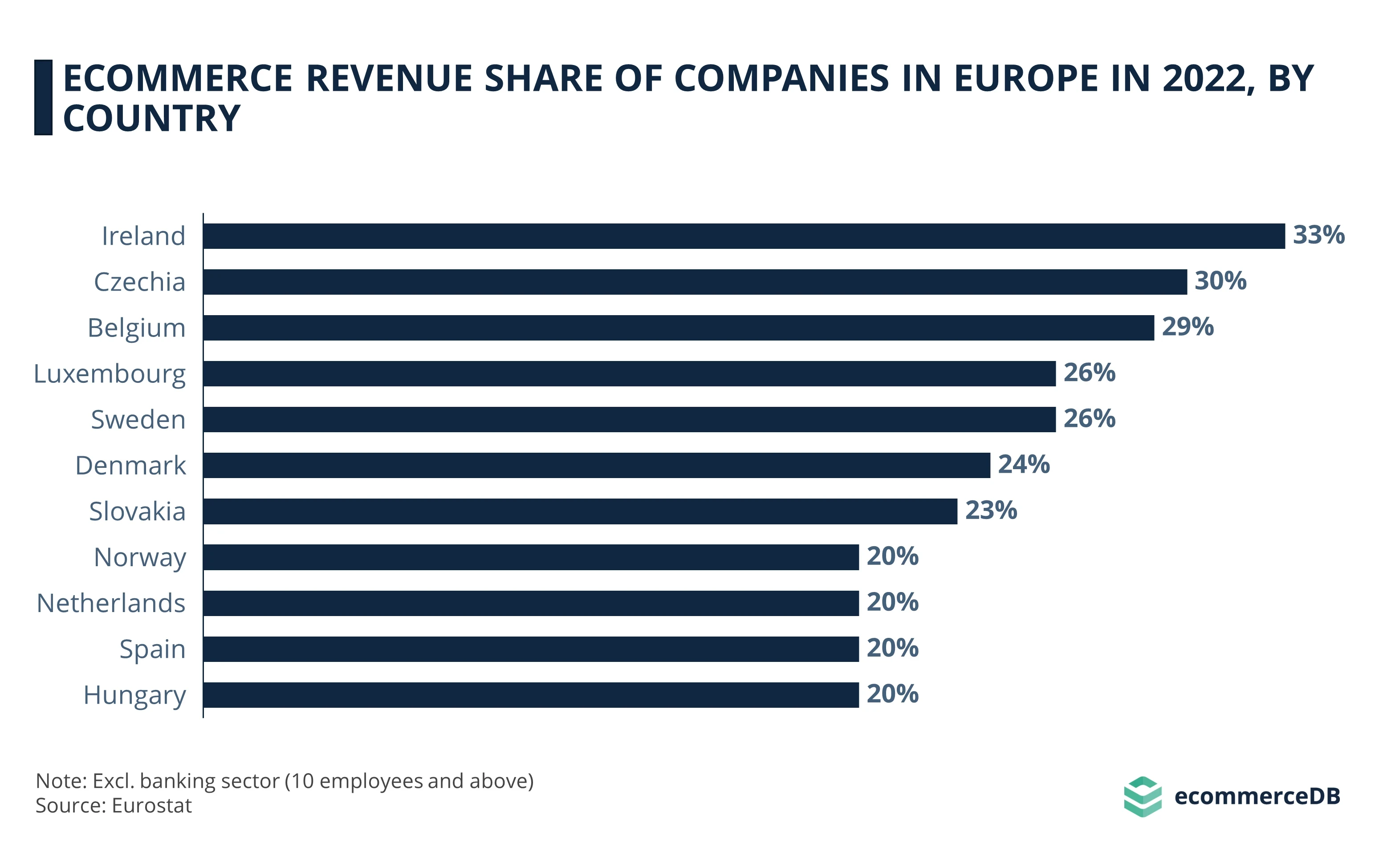 graphique en batons montrant la répartition revenus e-commerce selon les pays en europe en 2022