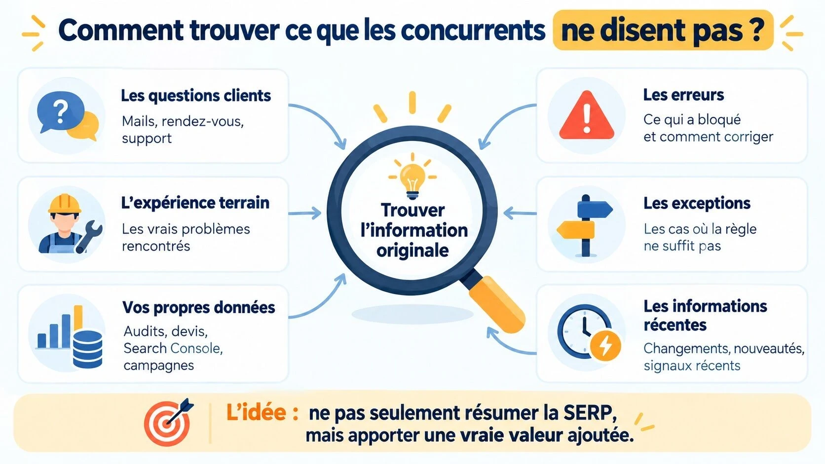 Infographie présentant 6 sources d’Information Gain en SEO : questions clients, expérience terrain, données, erreurs, exceptions et informations récentes.