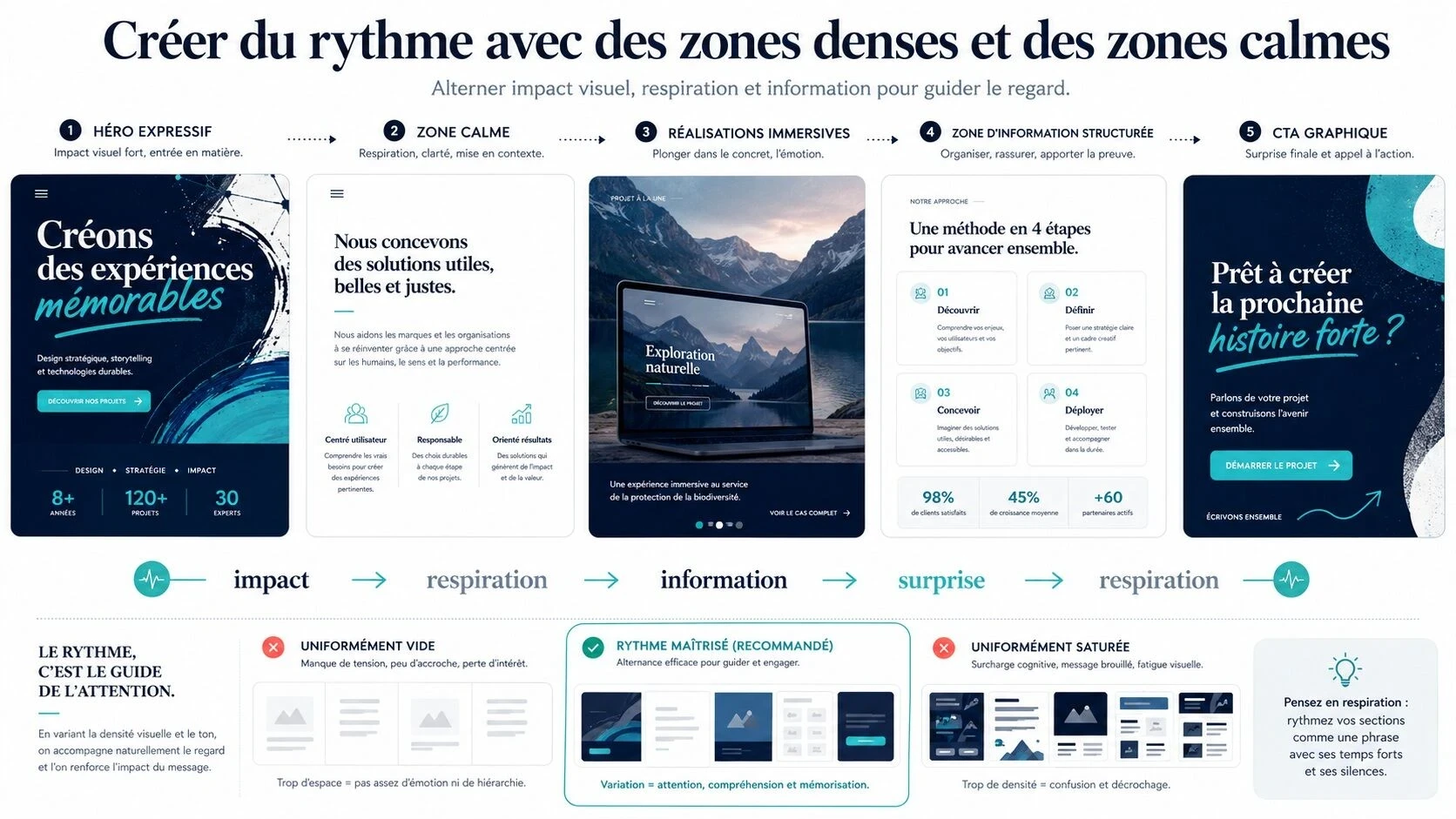 Illustration d’une page web alternant zones visuellement denses et zones calmes : hero expressif, contenu aéré, réalisation immersive, informations structurées et CTA graphique pour créer un rythme de lecture.