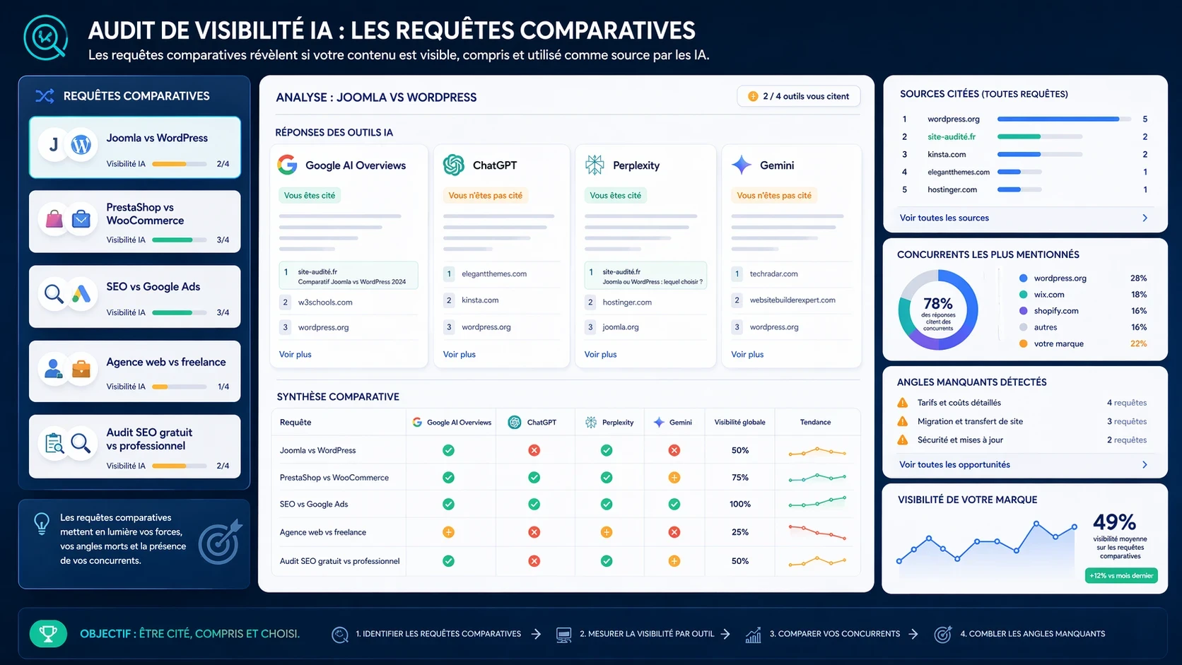 Tableau de bord d’audit de visibilité IA sur des requêtes comparatives montrant la présence d’une marque dans Google AI Overviews, ChatGPT, Perplexity et Gemini, avec sources citées, concurrents mentionnés et angles de contenu manquants