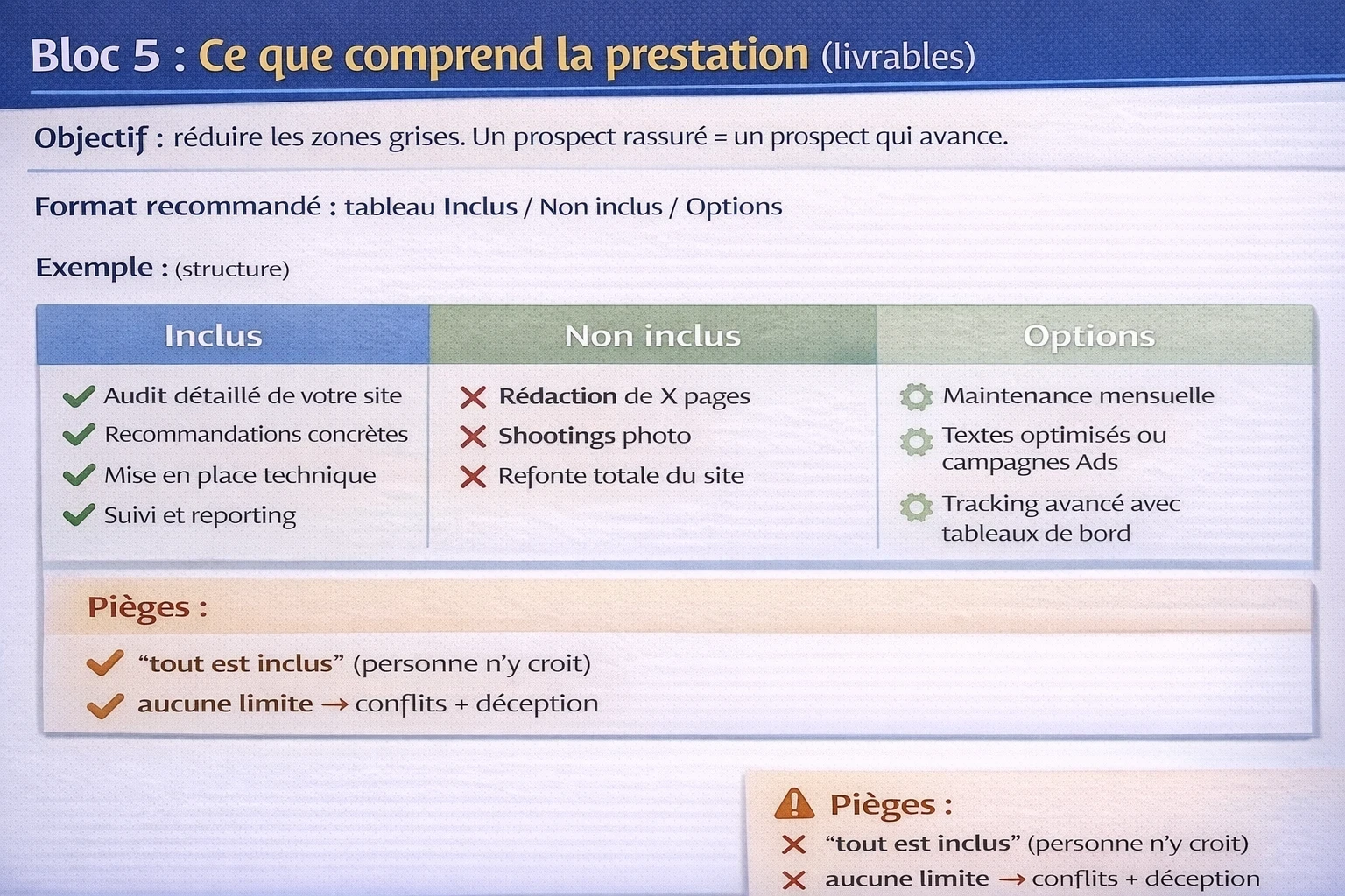 Bloc 5 : Ce que comprend la prestation (livrables)” : tableau d’exemple en 3 colonnes “Inclus / Non inclus / Options” (audit, recommandations, mise en place, suivi / rédaction X pages, shooting, refonte totale / maintenance, Ads, contenus, tracking avancé) + encadré “Pièges” (tout est inclus, aucune limite).