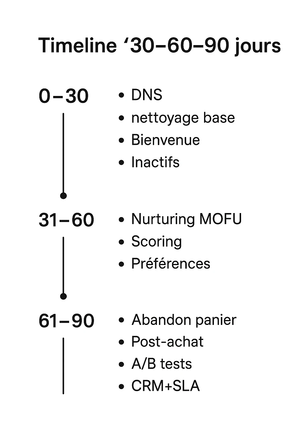 les trois étapes pour un plan de mise en oeuvre d'une campagne email