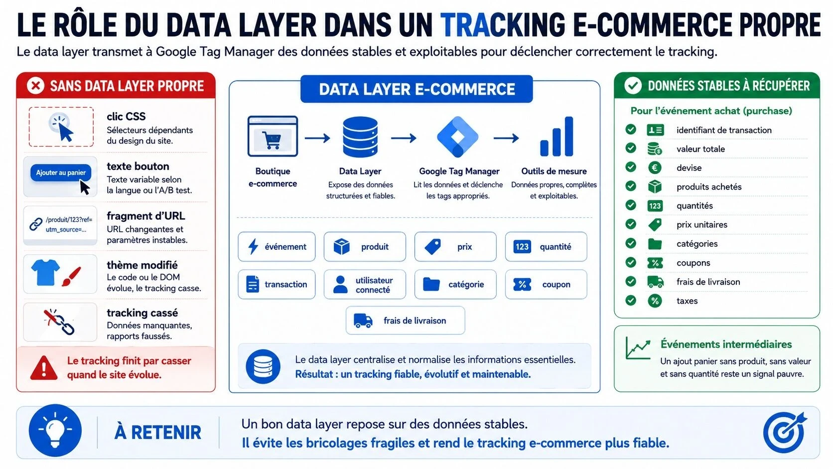 Rôle du data layer dans le tracking e-commerce pour transmettre les données produits, transactions et conversions à Google Tag Manager