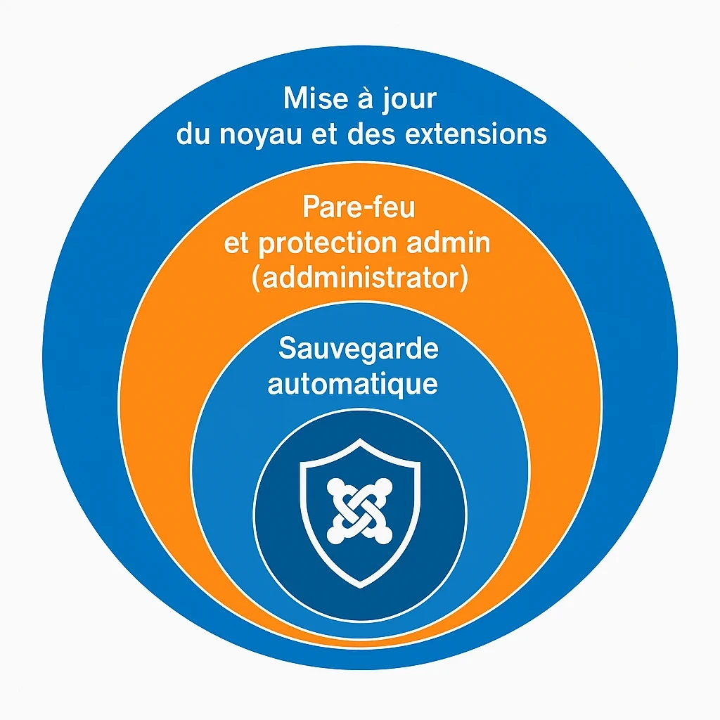 les étapes pour sécuriser un CMS joomla 