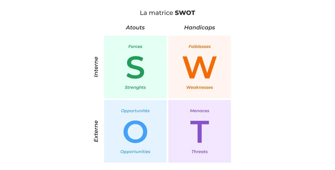 graphique de matrice SWOT