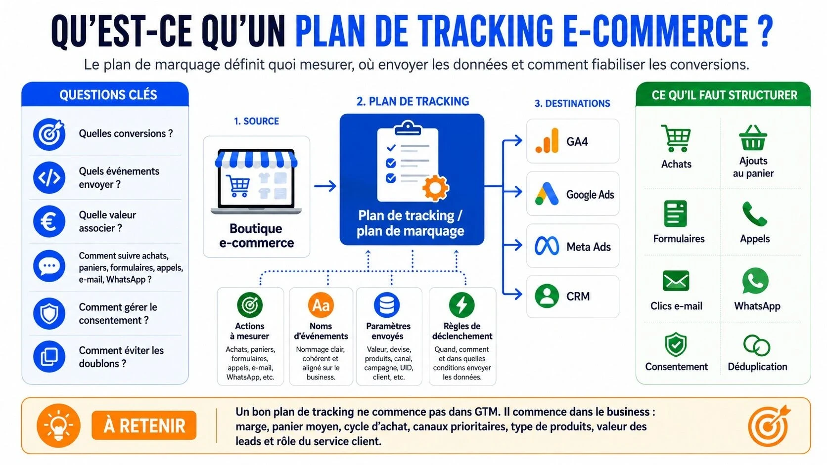 Schéma d’un plan de tracking e-commerce avec les conversions, événements, outils et règles de déclenchement à structurer