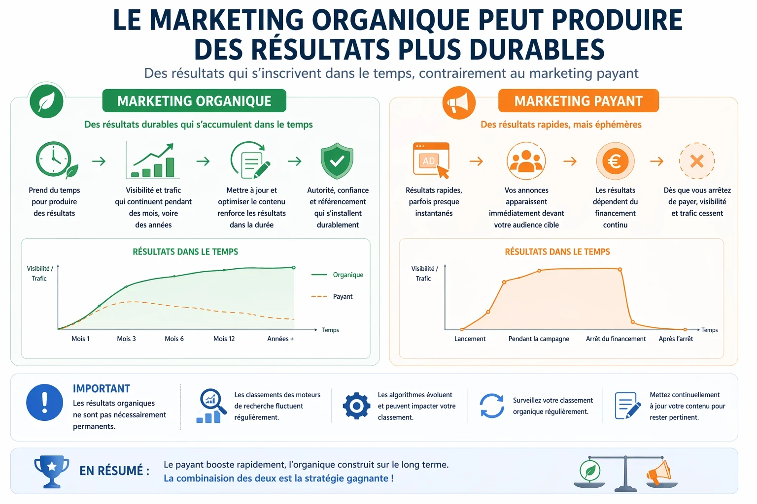Infographie comparant marketing organique et marketing payant, montrant que l’organique met plus de temps à produire des résultats mais génère une visibilité durable, tandis que le payant apporte des résultats rapides qui cessent lorsque le financement s’arrête