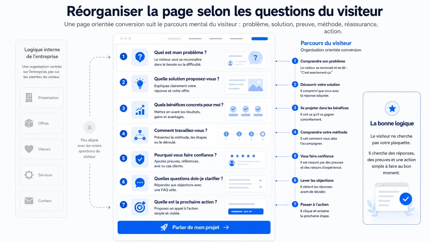 Schéma de landing page orientée conversion avec structure centrée sur le parcours du visiteur, des besoins jusqu’au CTA final.