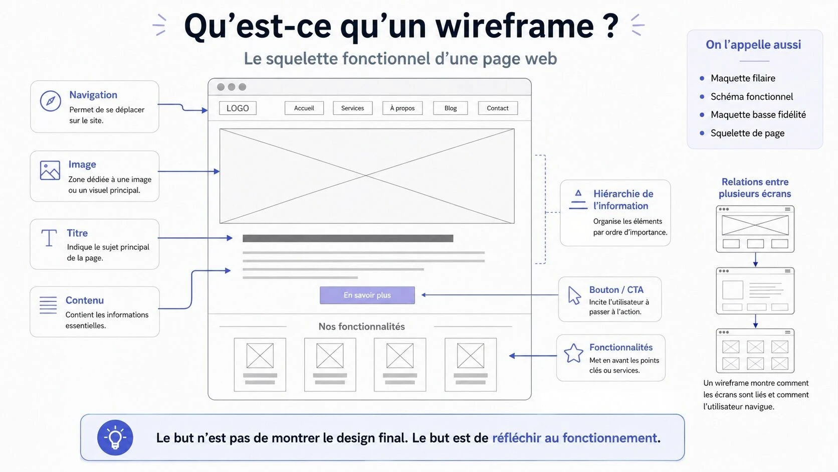 Illustration pédagogique d’un wireframe de site web montrant la navigation, les zones de contenu, les boutons, la hiérarchie de l’information et les relations entre plusieurs écrans.