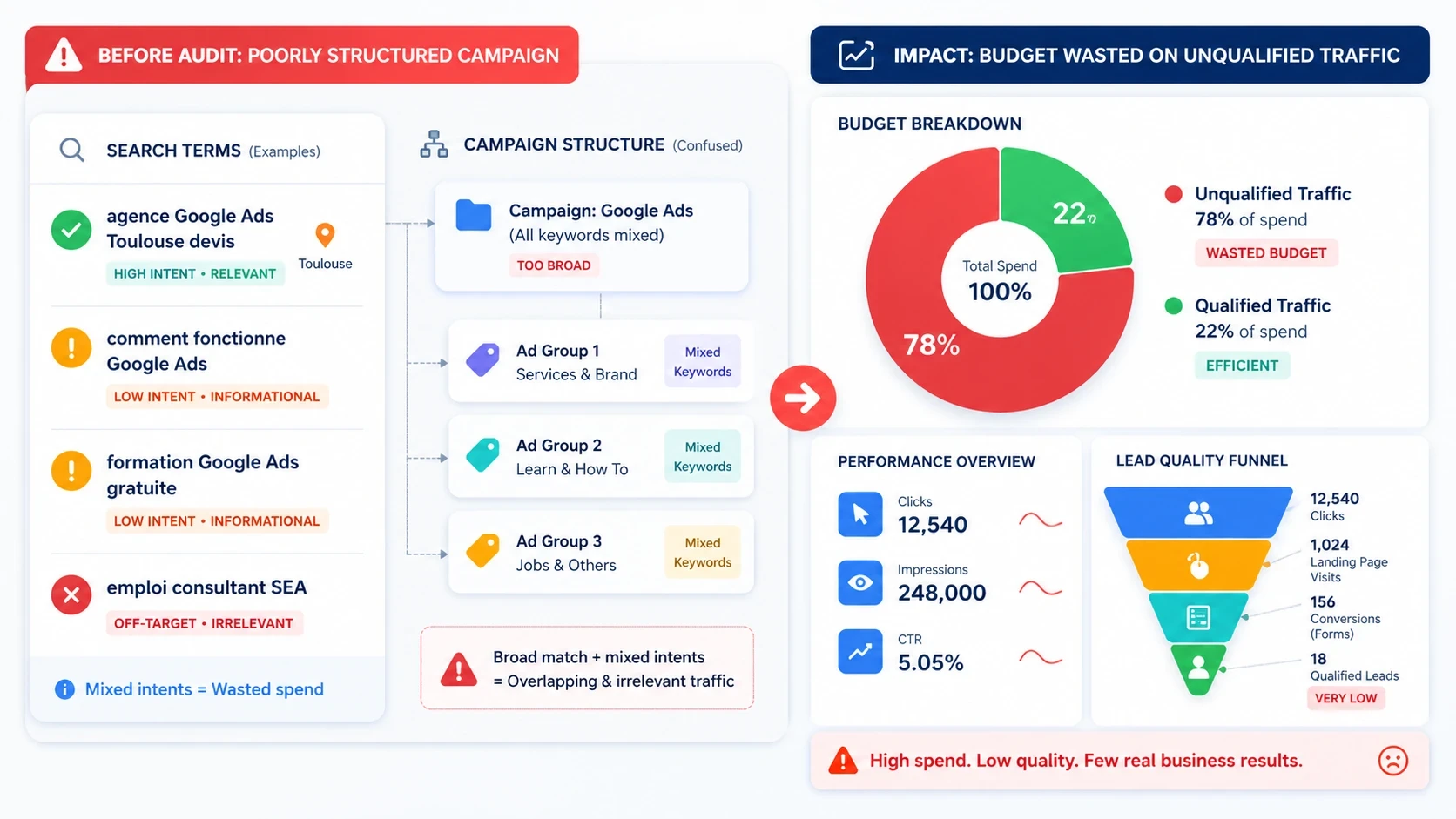 llustration d’un audit Google Ads montrant une campagne mal structurée qui mélange des requêtes locales, informationnelles et hors cible, avec pour conséquence un budget largement gaspillé sur un trafic peu qualifié