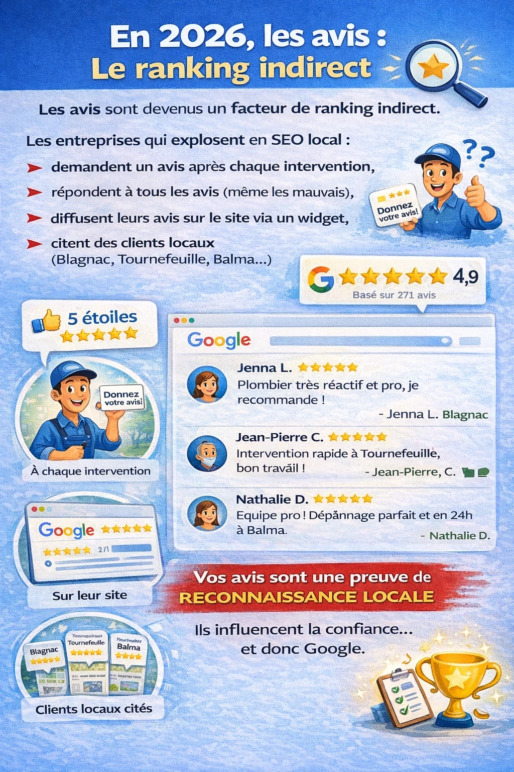 Infographie “En 2026, les avis : le ranking indirect” : les bonnes pratiques SEO local liées aux avis (demander un avis après chaque intervention, répondre à tous les avis, afficher les avis sur le site via un widget, citer des clients locaux comme Blagnac, Tournefeuille, Balma). Visuels de notes étoiles, extraits d’avis et message final : les avis renforcent la confiance locale et influencent Google.