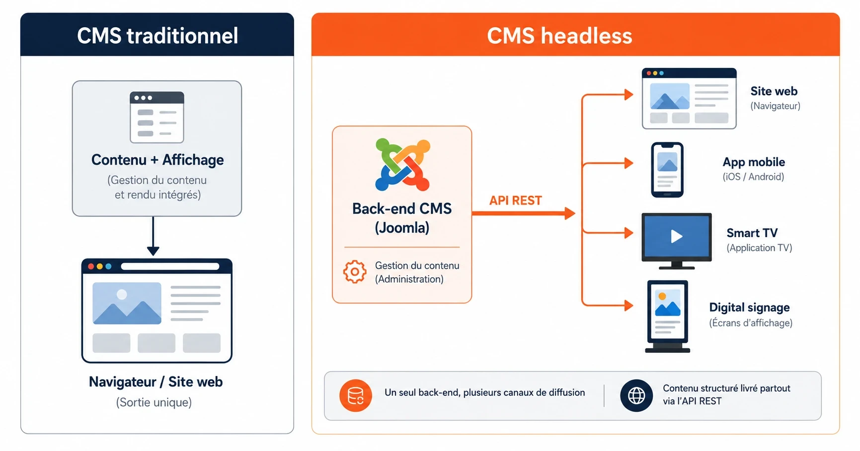 Architecture traditionnelle vs headless : le CMS se découple du rendu front-end Alt text SEO : schéma architecture CMS headless Joomla API REST front-end découplé