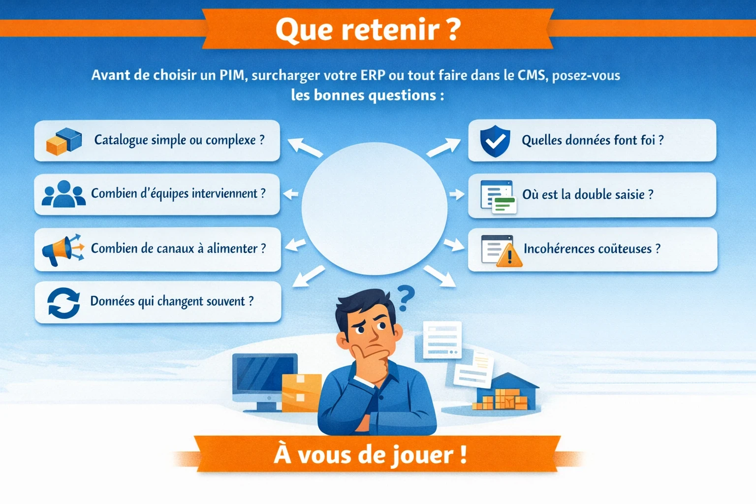 Infographie en format paysage intitulée “Que retenir ?”. Autour d’un cercle central vide, sept questions clés sont réparties en deux colonnes avec des icônes : catalogue simple ou complexe, nombre d’équipes impliquées, nombre de canaux à alimenter, données qui changent souvent, données qui font foi, double saisie, et incohérences coûteuses. En bas, un personnage en réflexion illustre la phase de décision avant de choisir entre PIM, ERP et CMS.