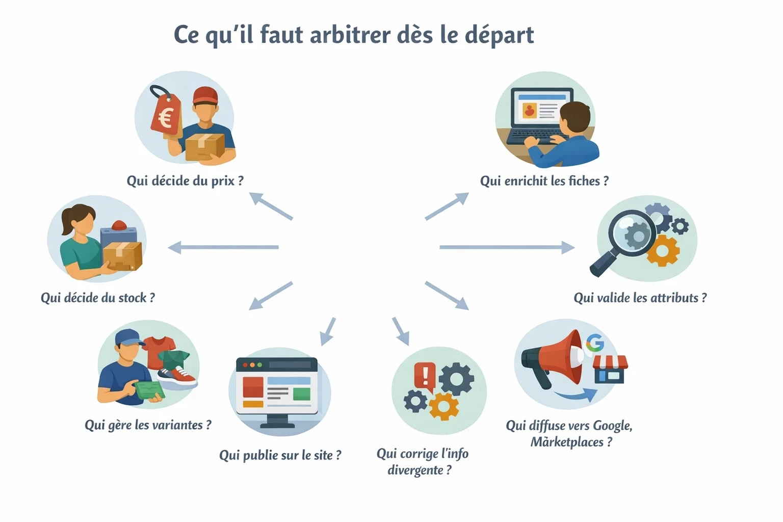 Infographie en format paysage intitulée “Ce qu’il faut arbitrer dès le départ”. Huit questions sont disposées autour d’un centre vide, reliées par des flèches : qui décide du prix, du stock, qui enrichit les fiches, qui valide les attributs, qui gère les variantes, qui publie sur le site, qui diffuse vers Google et les marketplaces, et qui corrige une information divergente. Chaque question est illustrée par une icône ou un personnage, pour montrer qu’il faut définir clairement les responsabilités dès le début du projet.