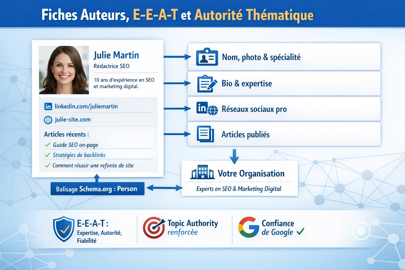 Infographie en mode paysage sur les fiches auteurs SEO : identité du rédacteur, bio, spécialité, réseaux professionnels, articles publiés et balisage Schema.org relié à l’organisation, pour renforcer l’E-E-A-T, l’autorité thématique et la confiance de Google.
