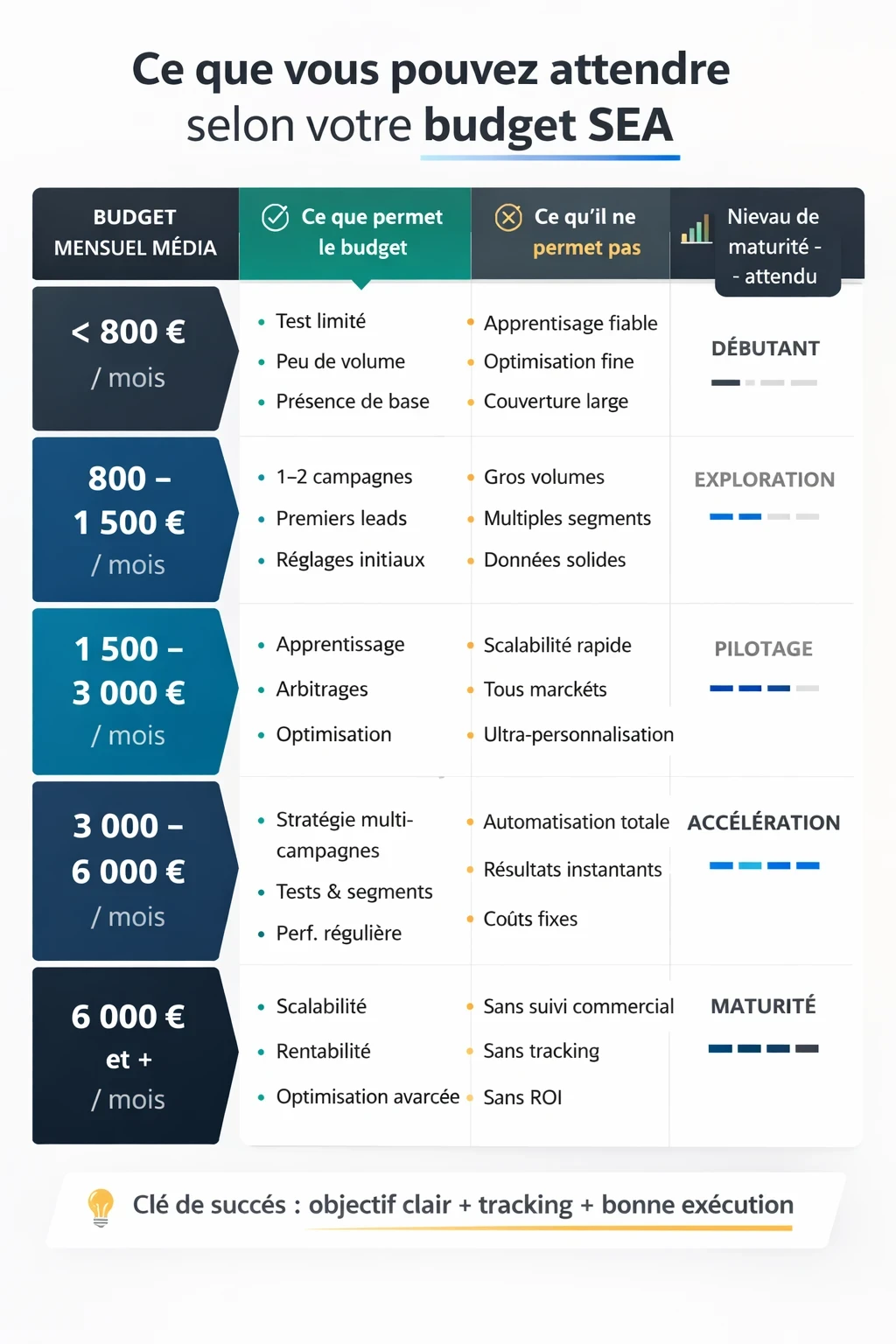 Infographie B2B présentant 5 paliers de budget SEA mensuel, de moins de 800 € à plus de 6 000 €, avec pour chaque niveau ce que le budget permet, ce qu’il ne permet pas et le niveau de maturité attendu.