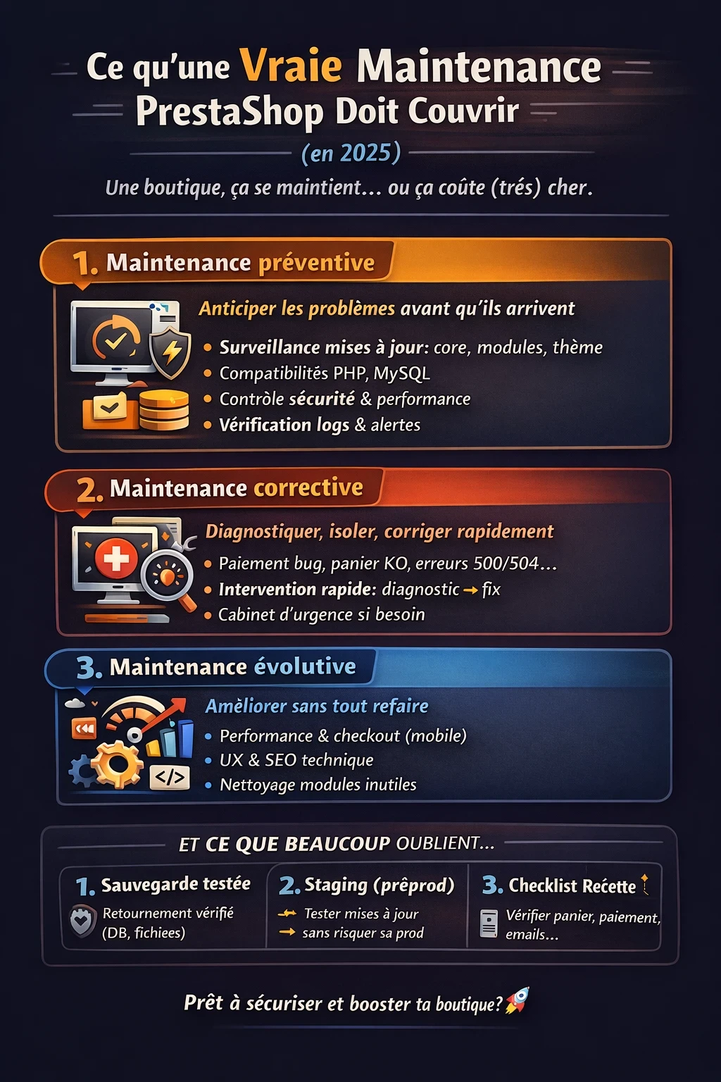 infographie qui présentent les trois types de maintenance pour un site ecommerce prestashop.