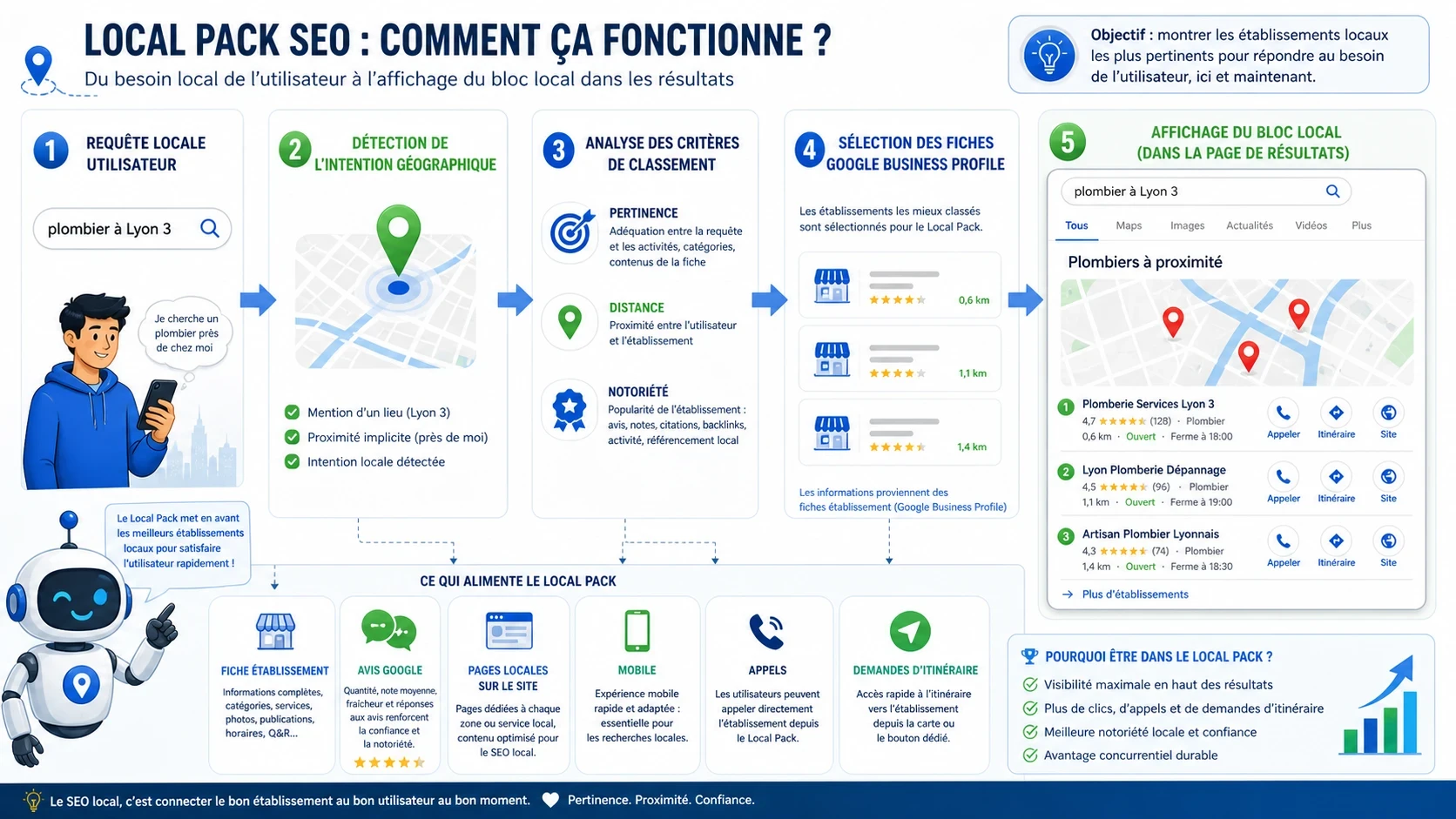 Schéma pédagogique montrant comment une requête locale peut déclencher un Local Pack selon la pertinence, la distance et la notoriété.