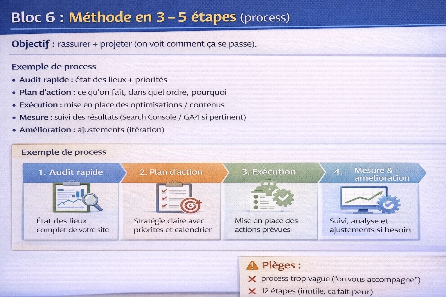 Infographie (paysage) “Bloc 6 : Méthode en 3–5 étapes (process)” : étapes Audit rapide → Plan d’action → Exécution → Mesure & amélioration, avec un schéma en 4 blocs illustrés (audit, checklist, mise en place, suivi/ajustements) et un encadré “Pièges” (process trop vague, trop d’étapes).
