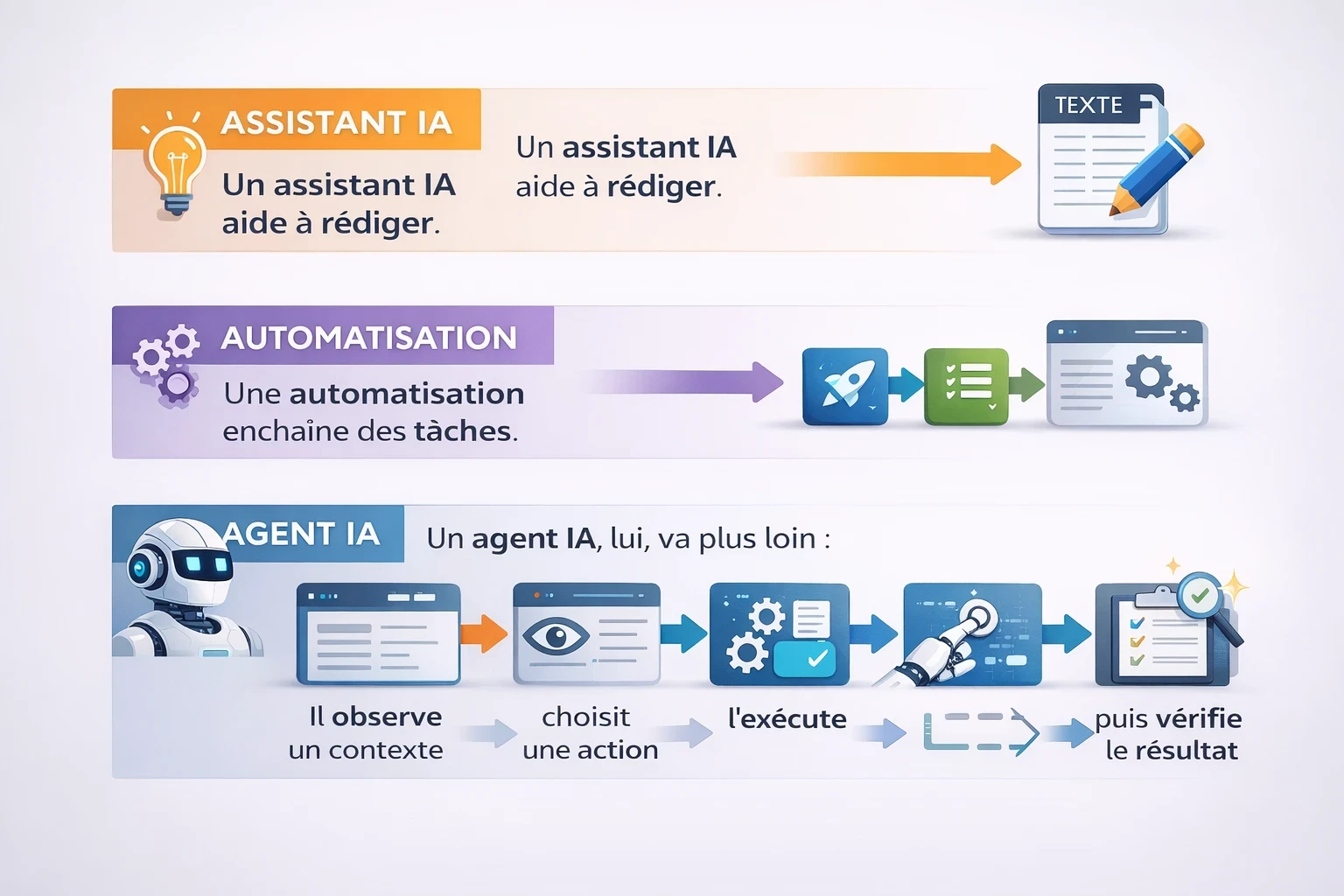 Infographie montrant la différence entre assistant IA, automatisation et agent IA dans un processus de création de contenu.