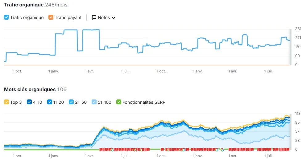 courbe de croissance du nombre de visiteurs et des mots clés indexés sur Semrush