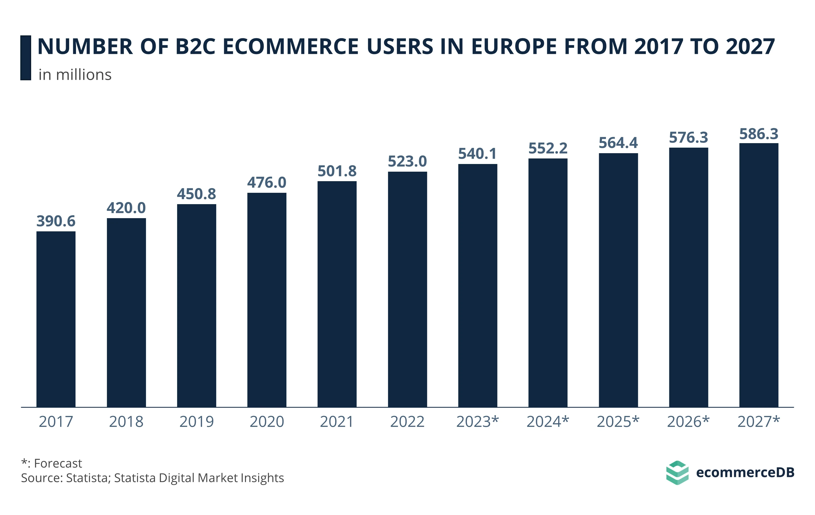 graphique en batons montrant le nombre de personne sur le marché B2C en europe de 2017 à 2027