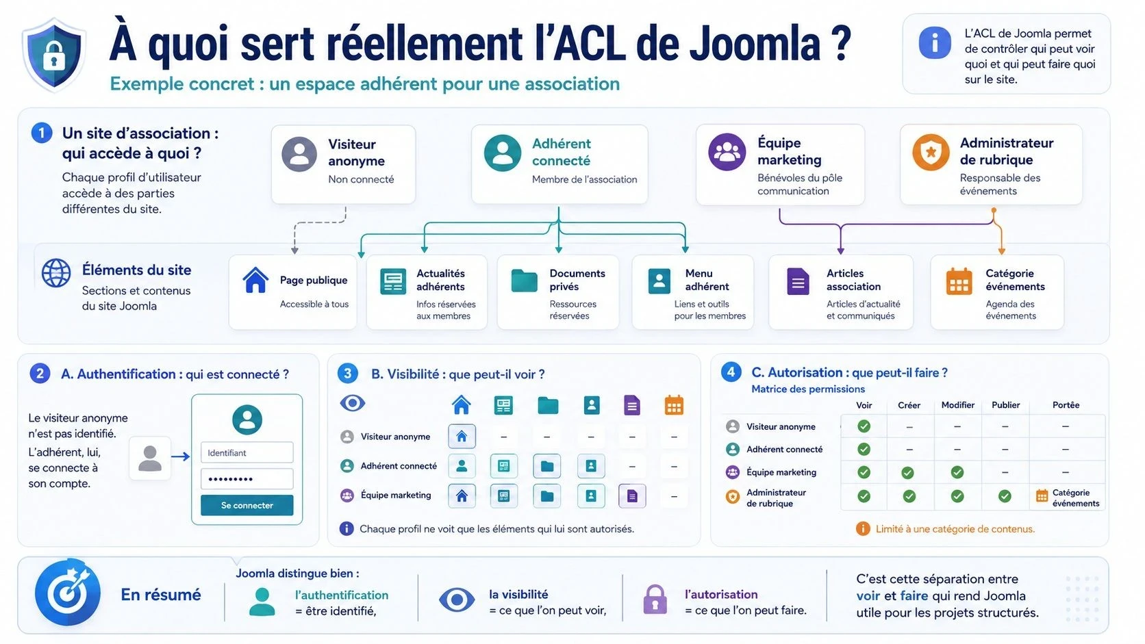 Infographie expliquant l’ACL de Joomla à travers un espace adhérent : authentification, visibilité des contenus et permissions selon les profils utilisateur.